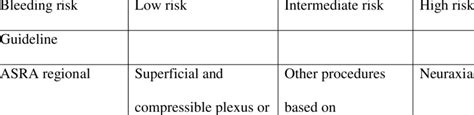 Regional anesthesia procedures and bleeding risk | Download Scientific Diagram