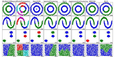 algorithm - Unsupervised clustering with unknown number of clusters - Stack Overflow