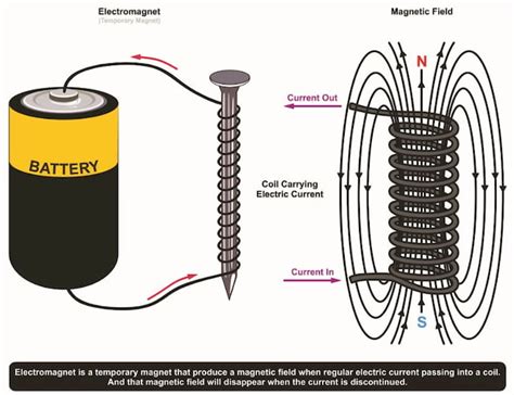 Magnetic & Non-Magnetic Metals With Examples | Fractory