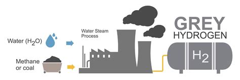 Type of Hydrogen production Grey Color Electrolysis Ecology for Clean Energy how work Diagram ...