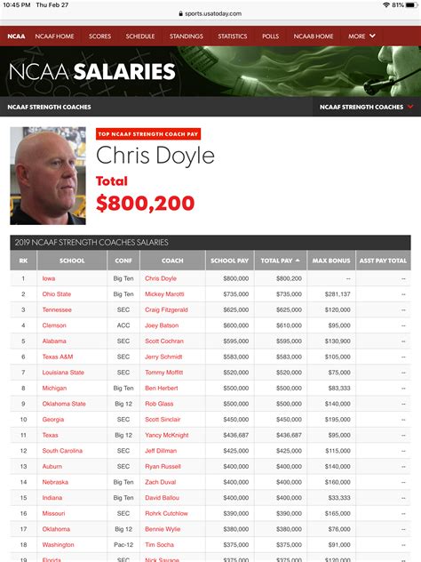 NCAA Strength Coach Salaries...Sinclair needs a Raise IMO.