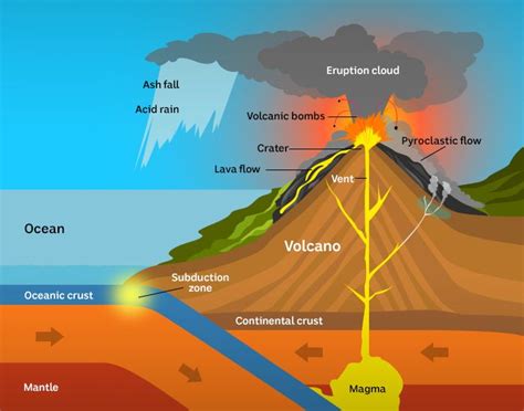 Why Do Volcanoes Erupt? StudiousGuy