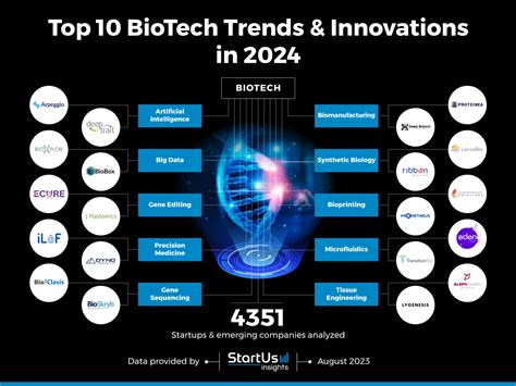 Top 10 Trends in Biotechnology (2024) | StartUs Insights