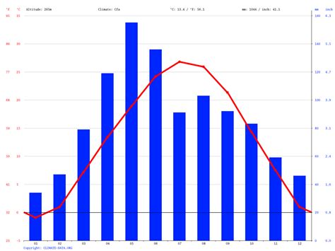 Lawrence climate: Average Temperature, weather by month, Lawrence weather averages - Climate ...