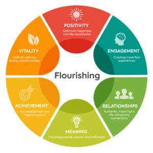 Positive Psychology & Flourishing – Living at Life University