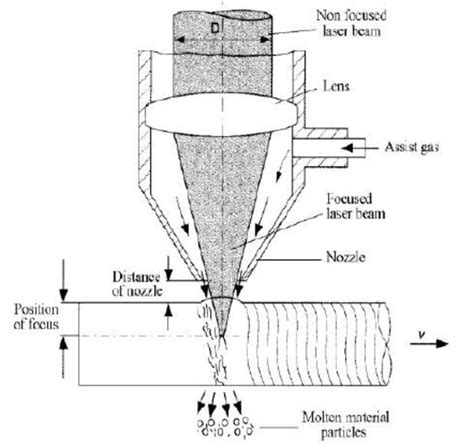 Laser beam cutting [1] | Download Scientific Diagram