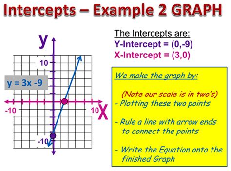 X and Y Intercepts | Passy's World of Mathematics