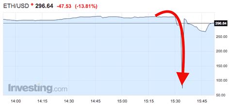 Bitcoin And Ethereum Crash For A Few Minutes Before Recoveri