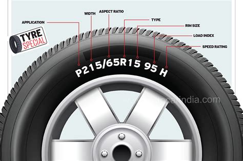 Tyre guide, car, SUV tyre markings and its importance, tyre size and ...