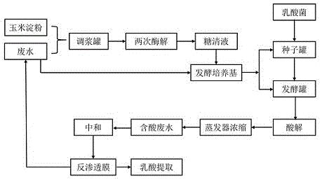 一种乳酸发酵含酸废水的回收利用方法与流程