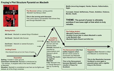 Macbeth Plot Chart Online Shopping