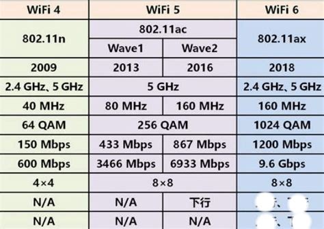 The Difference Between The 3 Major WiFi Network Standards