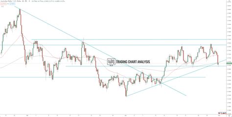 AUD/USD Technical analysis for trading and investing. AUD/USD analysis