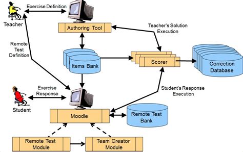 System architecture — Learning Environment for Automatic Rating Notions of SQL. LEARN-SQL — UPC ...