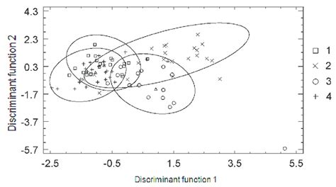 Discriminant analysis of the White Sea herring from different areas of... | Download Scientific ...