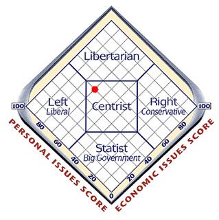 Political graph | a political quiz I took a couple of years … | Vik ...