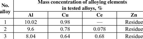 Chemical composition of tested zinc alloys | Download Scientific Diagram