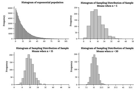 6.2 The Sampling Distribution of the Sample Mean (σ Known) – Significant Statistics
