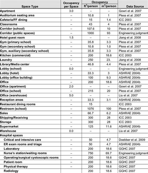 Nfpa Maximum Occupancy Chart