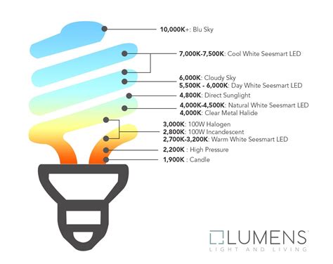 Kelvin Light Scale For Video