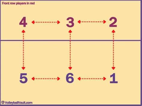 Volleyball Positions And Rotations