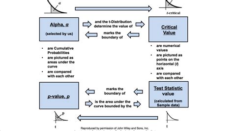 Alpha, p, Critical Value, and Test Statistic -- How they work together - YouTube