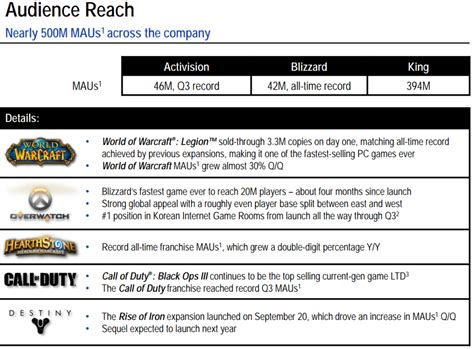 Activision Blizzard Earnings Up, Reports Record Monthly Active Users for Blizzard Games - MMOs.com