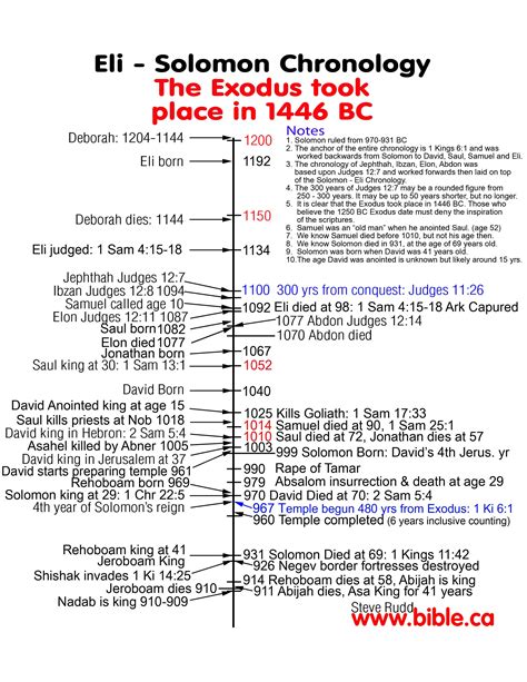 1&2 Samuel Chronology - from Eli to Solomon | Bible Tools - Lineages ...