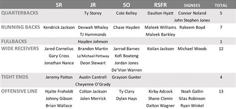 Arkansas Razorbacks Scholarship Distribution Chart