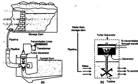 Schematic Diagram Of Hydroelectric Plant - Circuit Diagram