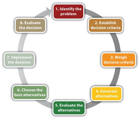 The Rational Model Of Organizational Decision Making