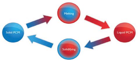 Best PCM solutions | Applications of Phase Change Materials | UniSol