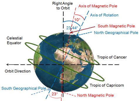 Earth Axis Of Rotation