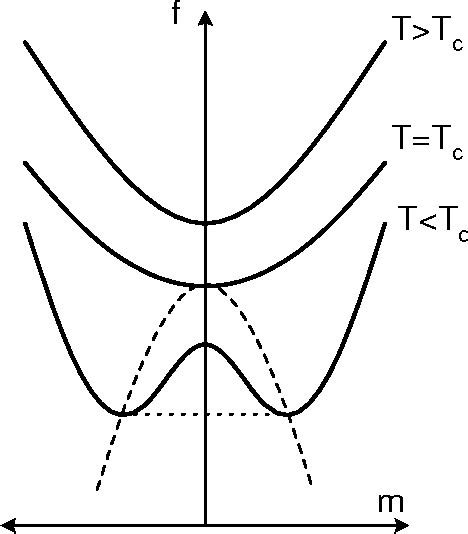 Figure 1 from The Landau theory of second order phase transitions ...