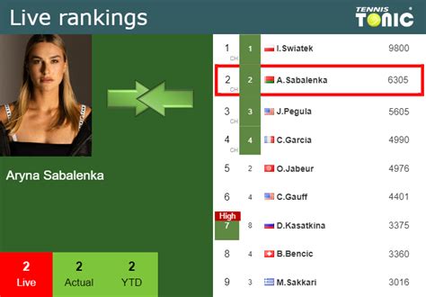 LIVE RANKINGS. Sabalenka's rankings right before fighting against Gauff ...