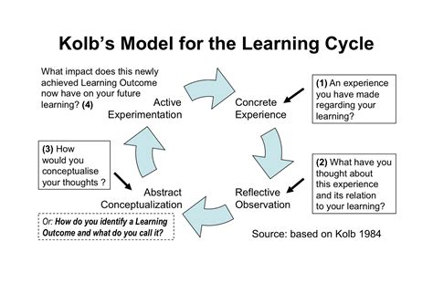 morning routine: Kolb's Learning Cycle