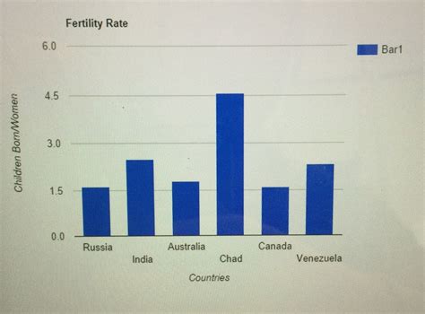 Bar Graphs - Population geography