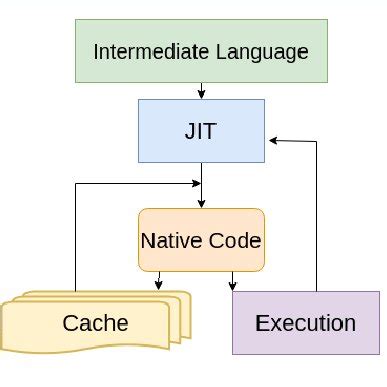 A JIT compiler, which leverages the qualities of both static compilers ...