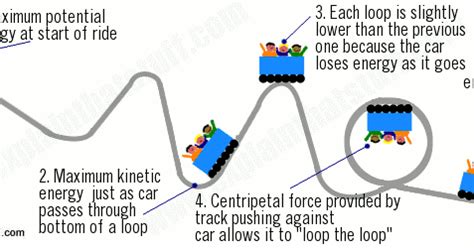 Cobh Scientist: The Physics Behind a Roller Coaster