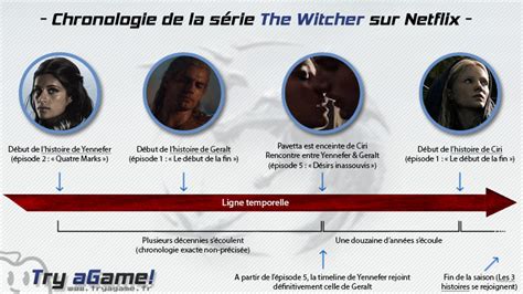 The Witcher Timeline Netflix