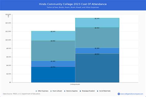 Hinds Community College - Tuition & Fees, Net Price