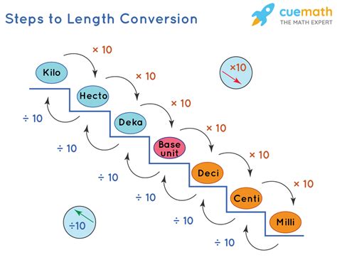 Length Measurement Conversion Chart Printable