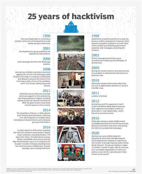 What is hacktivism?