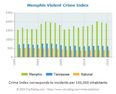 Memphis Crime Statistics: Tennessee (TN) - CityRating.com