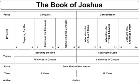 UBF Gospel Musings: The Gospel in Joshua