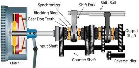 MANUAL TRANSMISSION: COMPONENTS, TYPES, WORKING PRINCIPLES AND ...