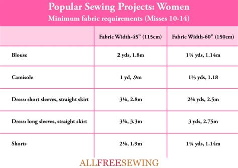 How Much Fabric Do I Need? How to Calculate + Yardage Charts | AllFreeSewing.com