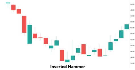 Inverted Hammer Candlestick: How to Use, Strategies & Examples