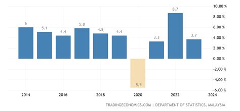 Malaysia Full Year GDP Growth