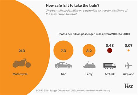 Cars kill more people. But there's a good reason train crashes seem ...